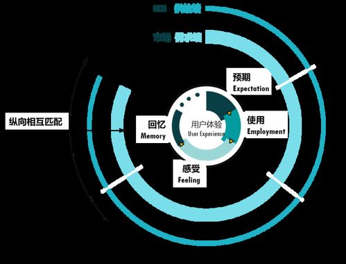 以用戶(hù)體驗(yàn)管理為橋，消除互聯(lián)網(wǎng)軟硬件開(kāi)發(fā)的“三不管”地帶